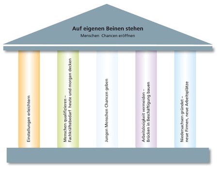Auf eigenen Beinen stehen