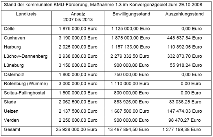 Stand der kommunalen KMU-Förderung, Maßnahme 1.3 im Konvergenzgebiet zum 29.10.2008