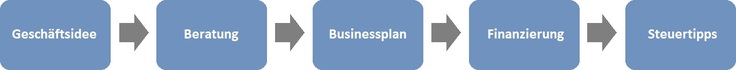 Schaubild für Abfolge für eine erfolgreiche Gründung: Geschäftsidee, Beratung, Businessplan, Finanzierung, Steuertipps