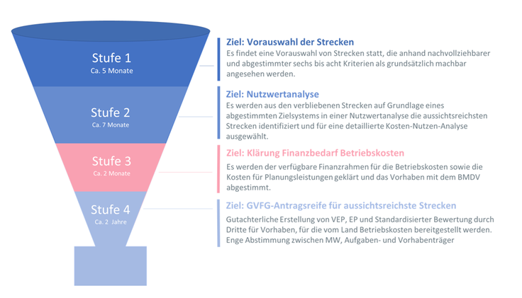 Grafik zum Verfahren der Reaktivierung von Bahnstrecken