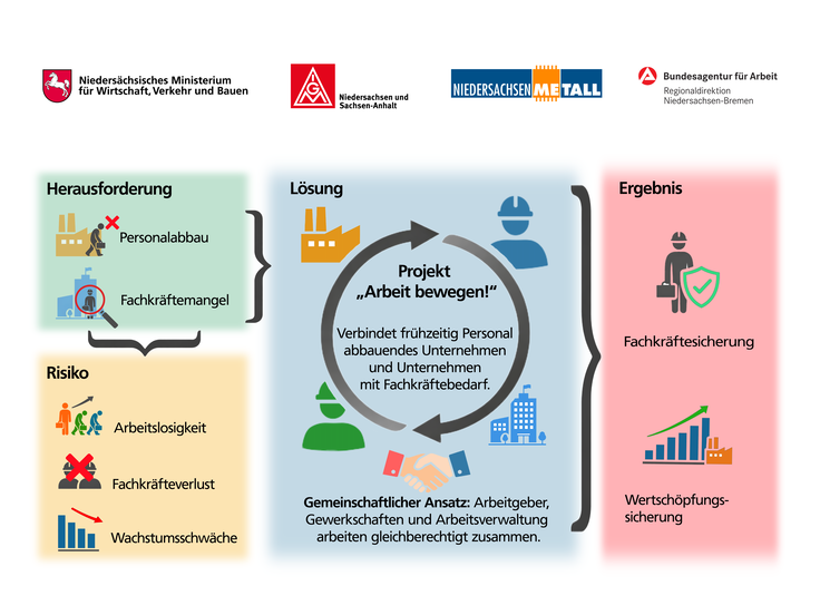 Schaubild Job-toJob-Netzwerk